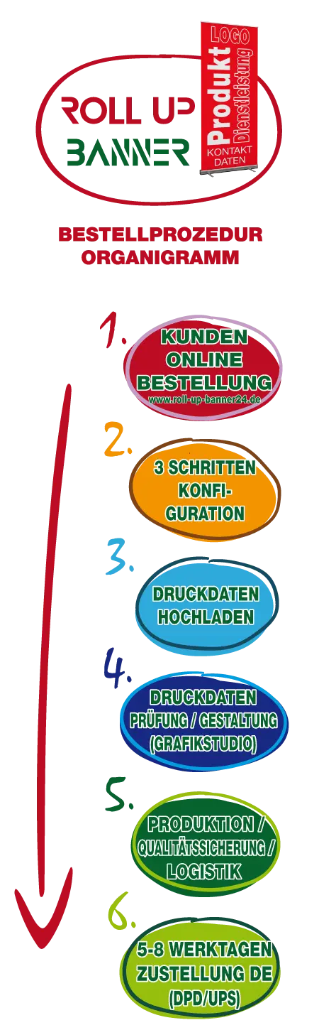 bestellprozedur organigramm roll-up-banner