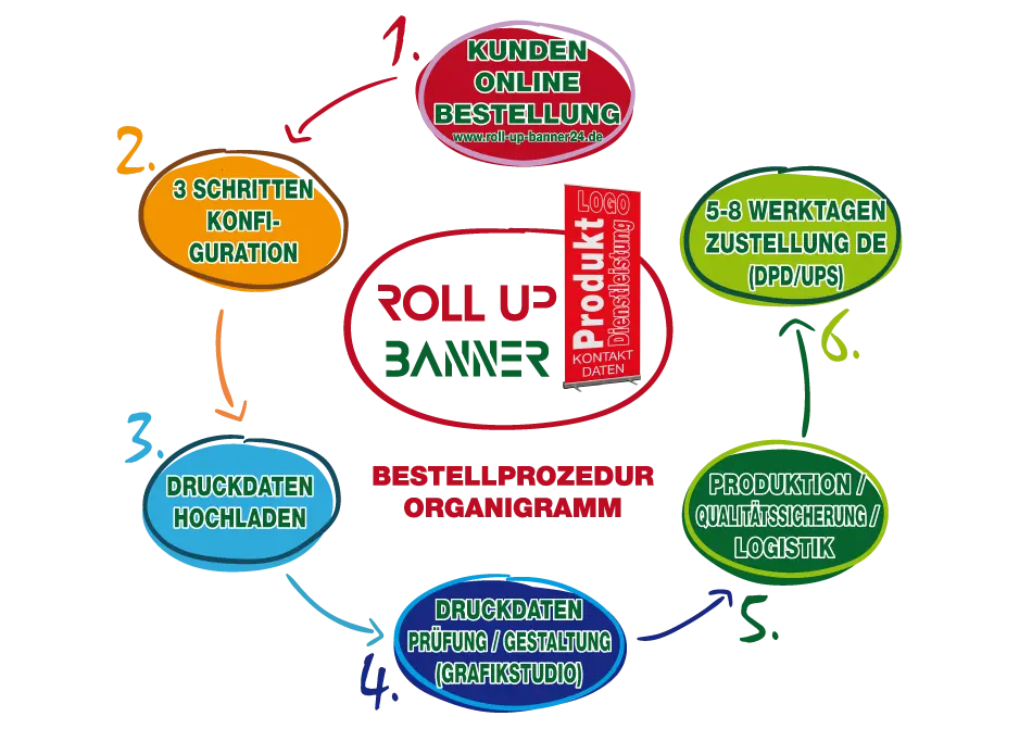 bestellprozedur organigramm roll-up-banner